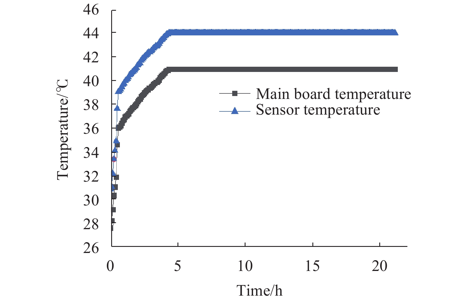 Temperature change of the imaging device and the main board after turning on