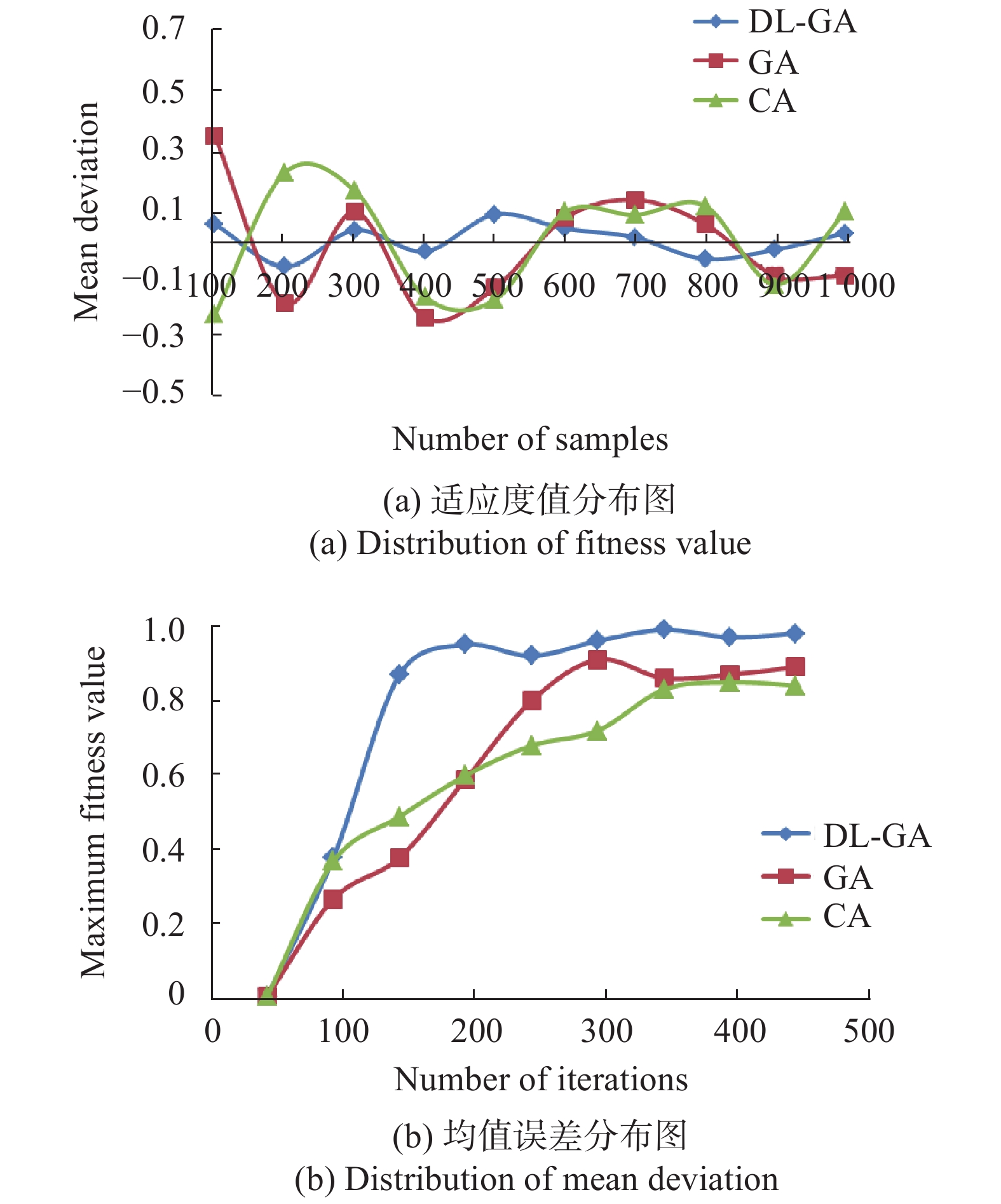 Comparison of the stability of the three algorithms
