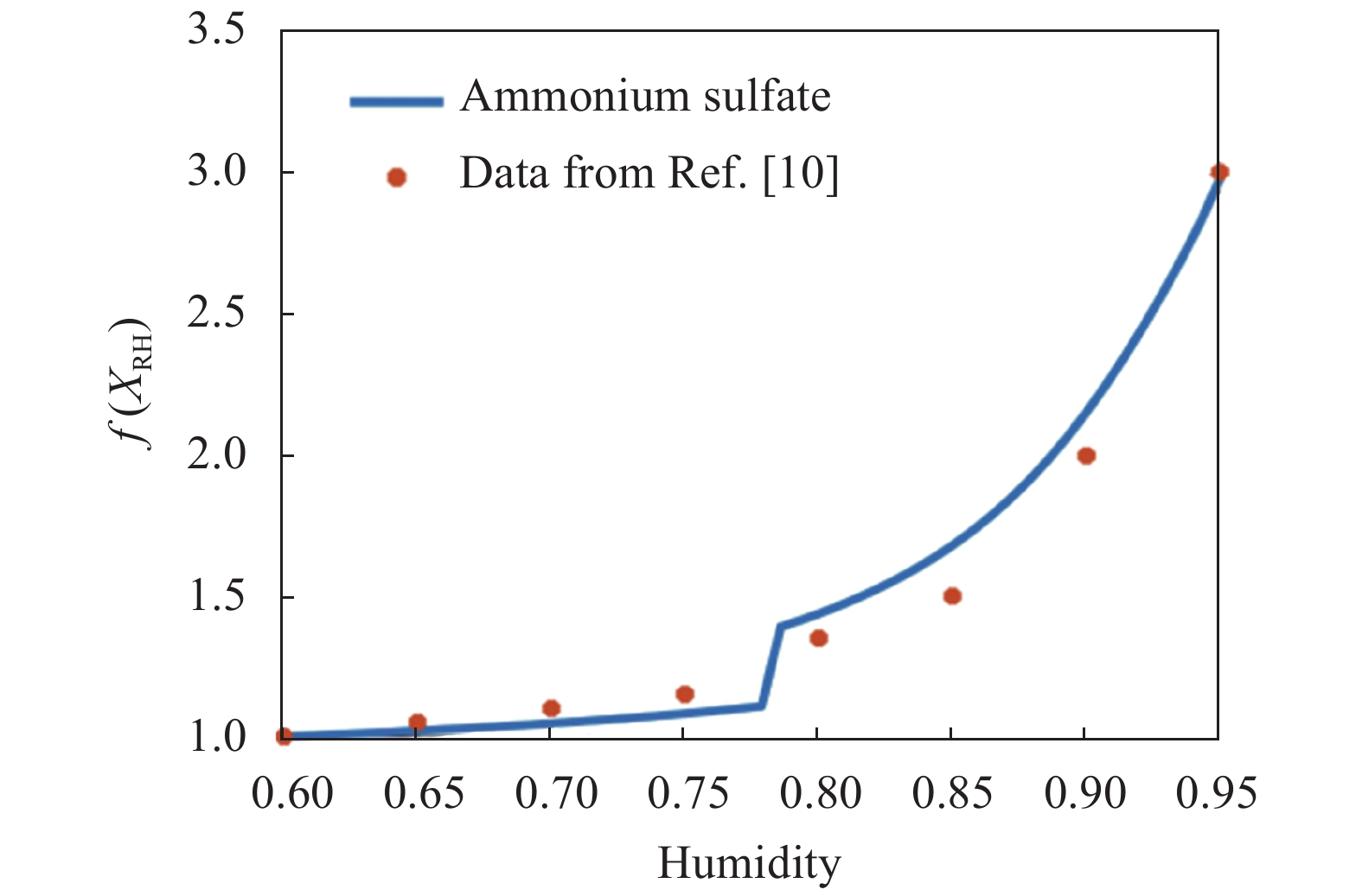 Comparison curve of (NH4)2SO4 particle scattering growth factor with environmental relative humidity