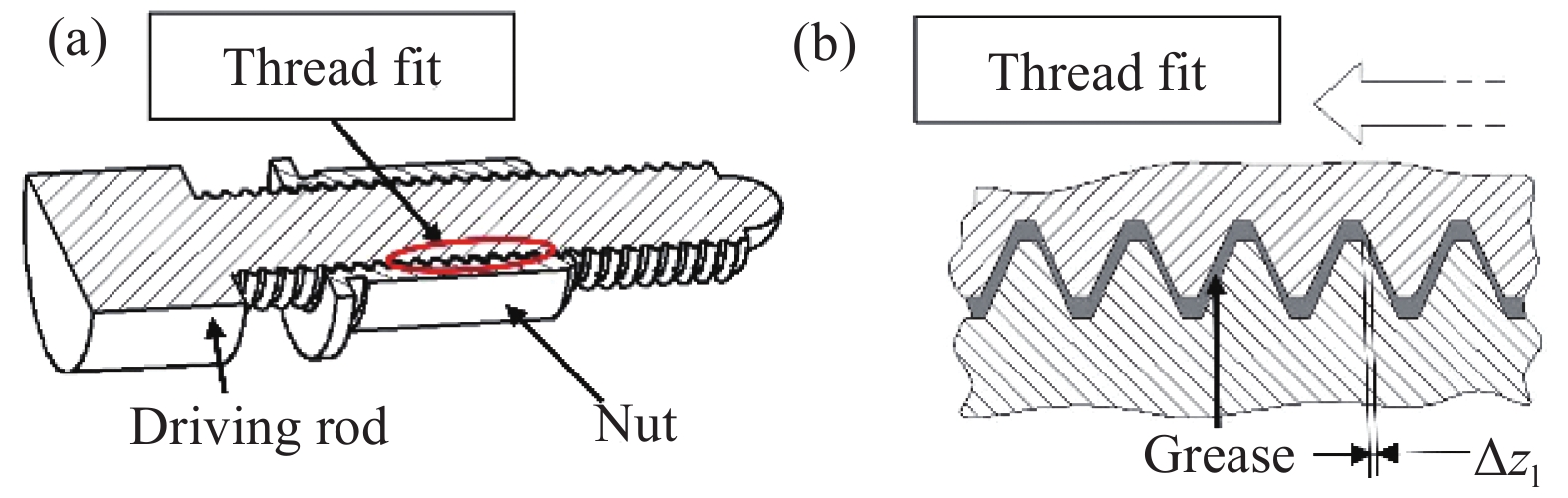 Cross-sectional view of a common adjustment screw for precision displacement driving. (a) Common adjustment screw; (b) Schematic diagram of the thread pair