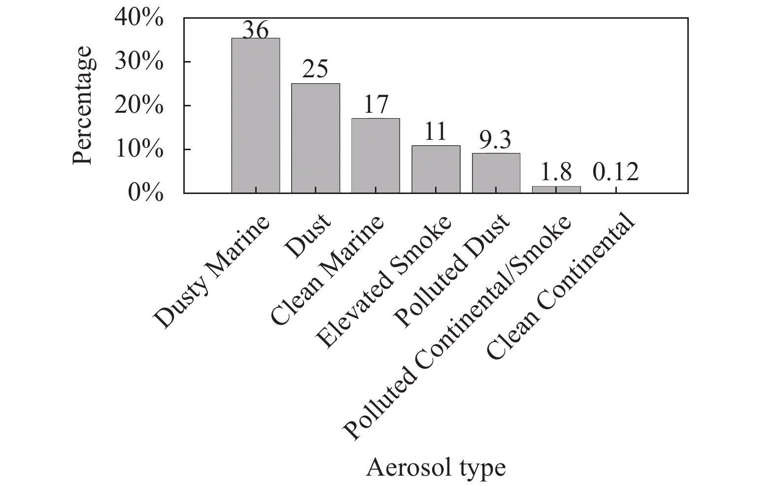 Percentage of various types of aerosols (2006-2019)