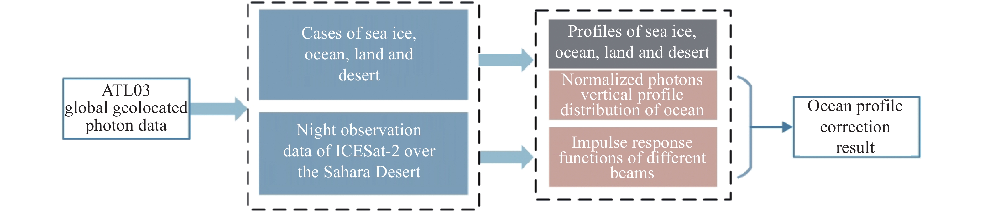 Flow chart of ATLAS/ICESAT-2 data preprocessing and calibration