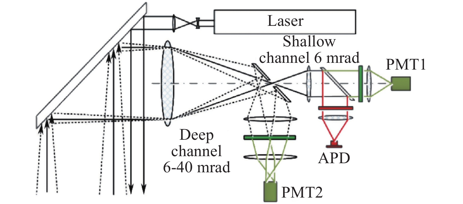 Schematic diagram of receiving light path for sub-field of view