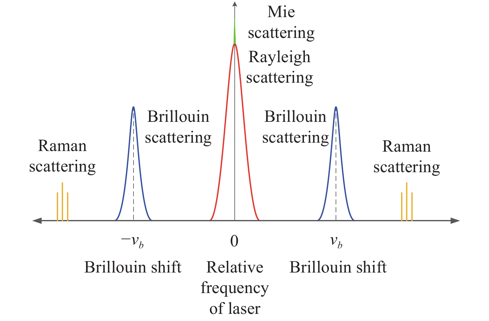 Scattering spectrum of interaction between laser and sea water