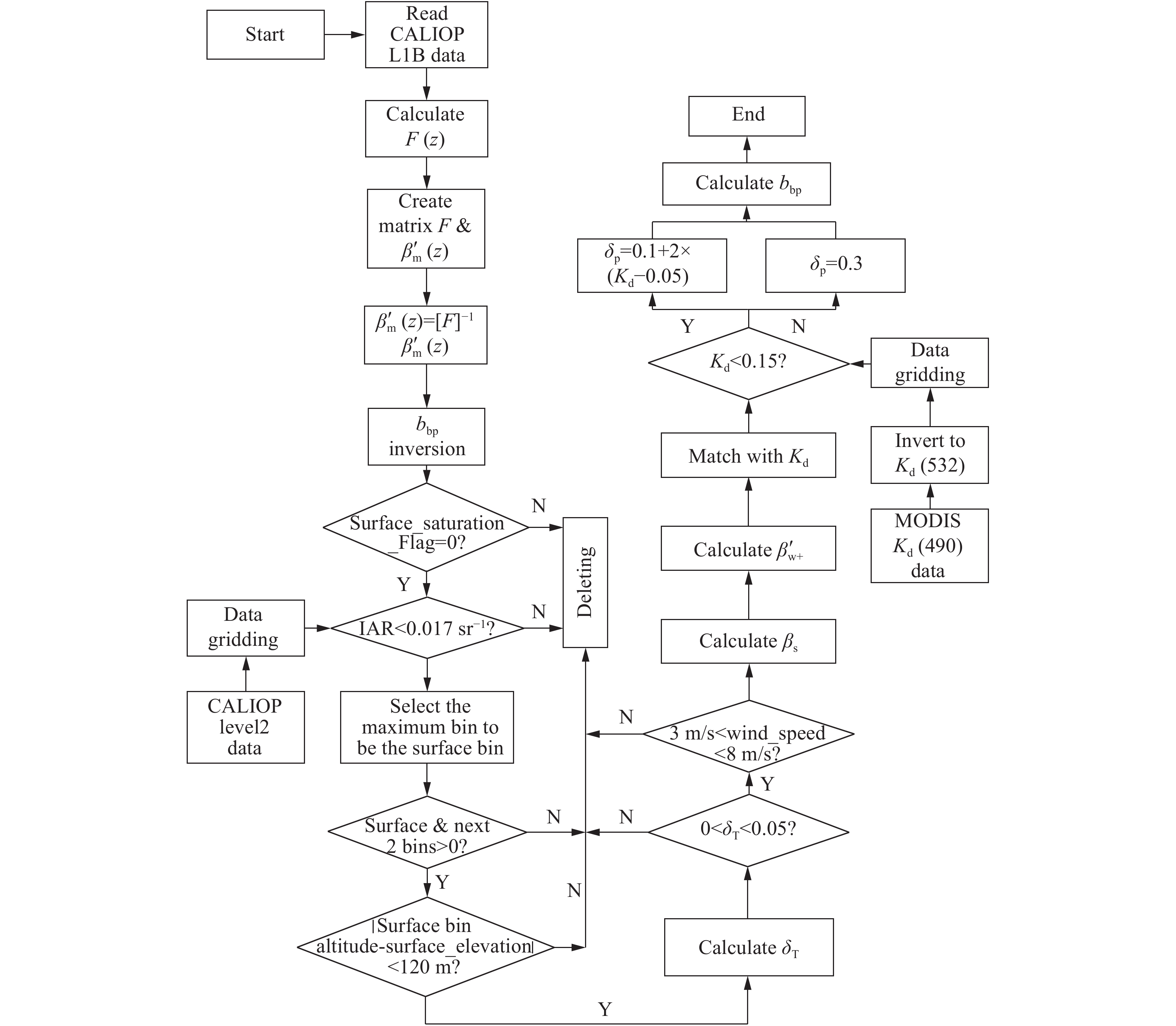 Flow diagram of CALIOP inversion method bbp