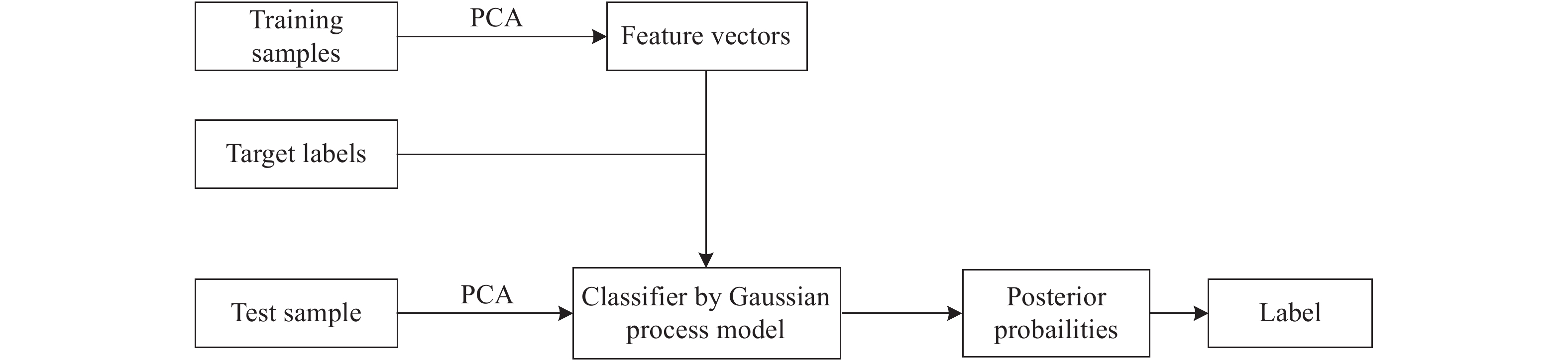 Flowchart of SAR target recognition using Gaussian process model