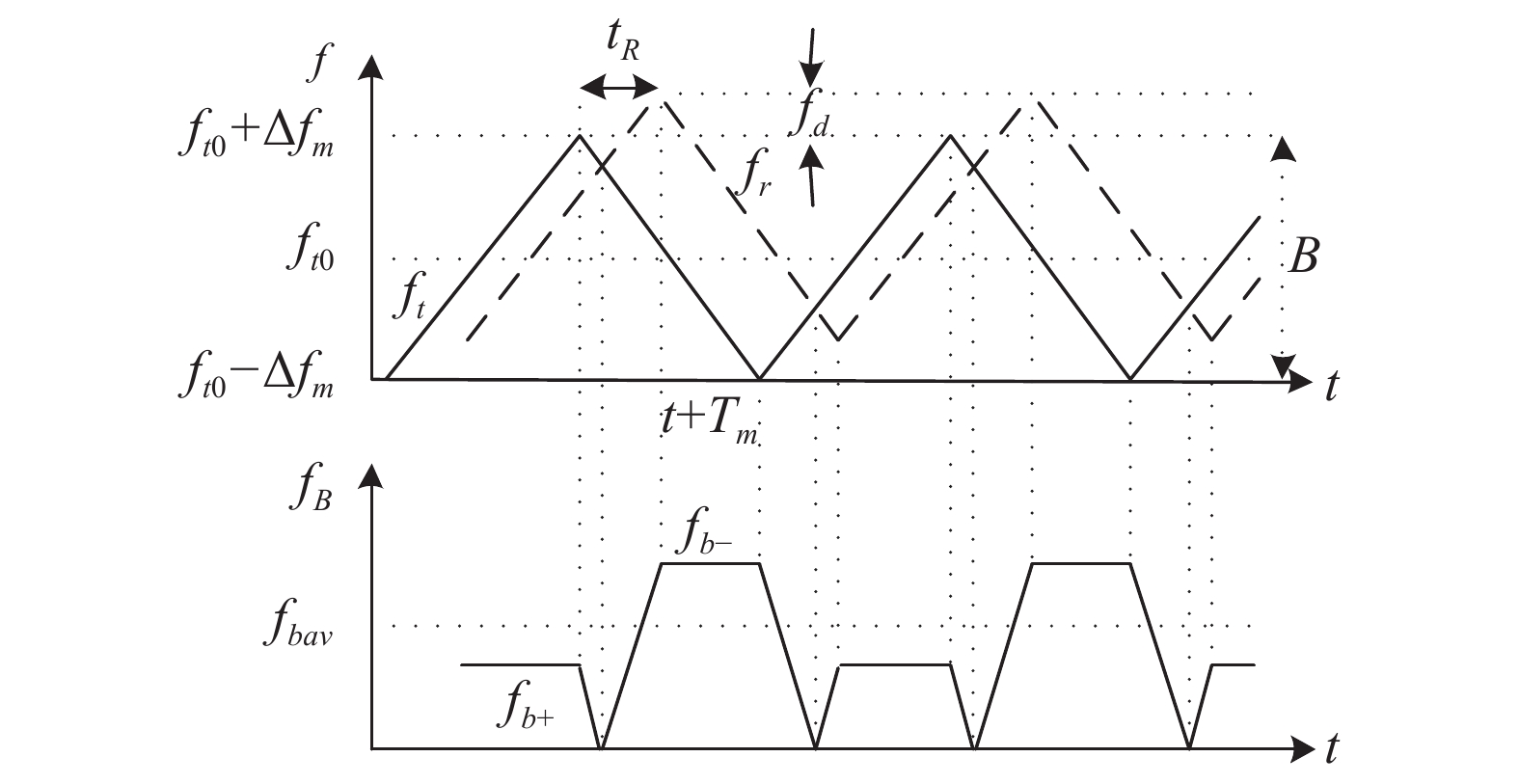Principle of triangular frequency modulation continuous wave ranging