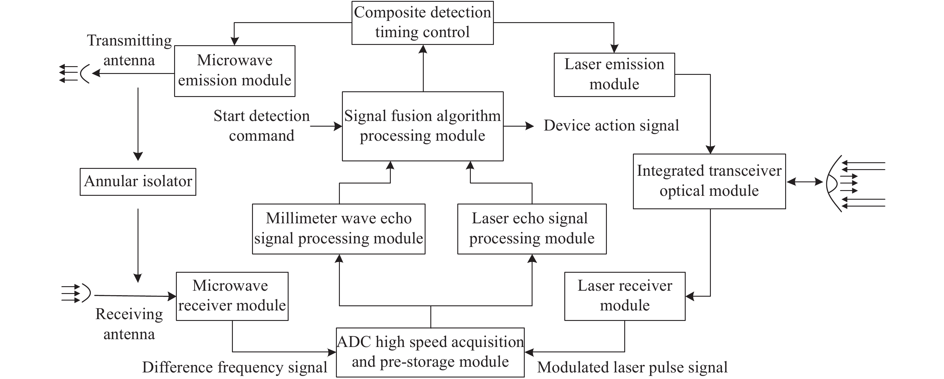 Laser/millimeter wave composite detection system model