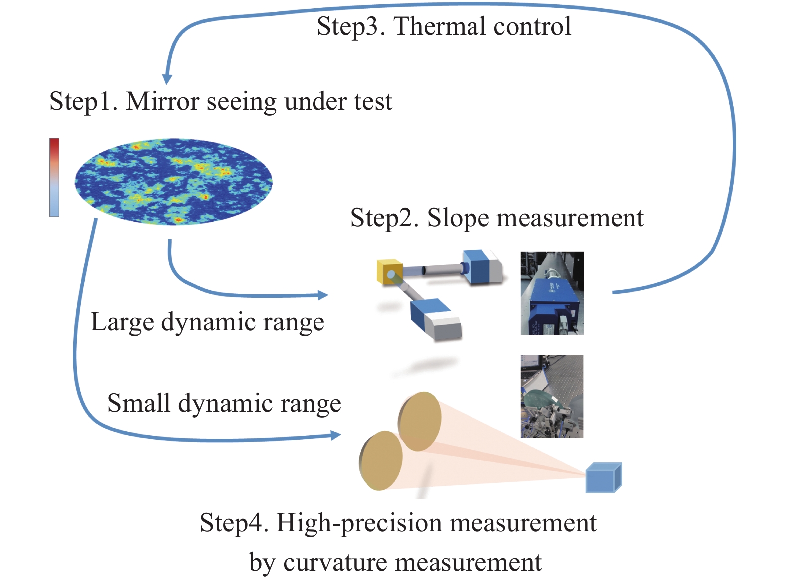Process map of mirror seeing measurement