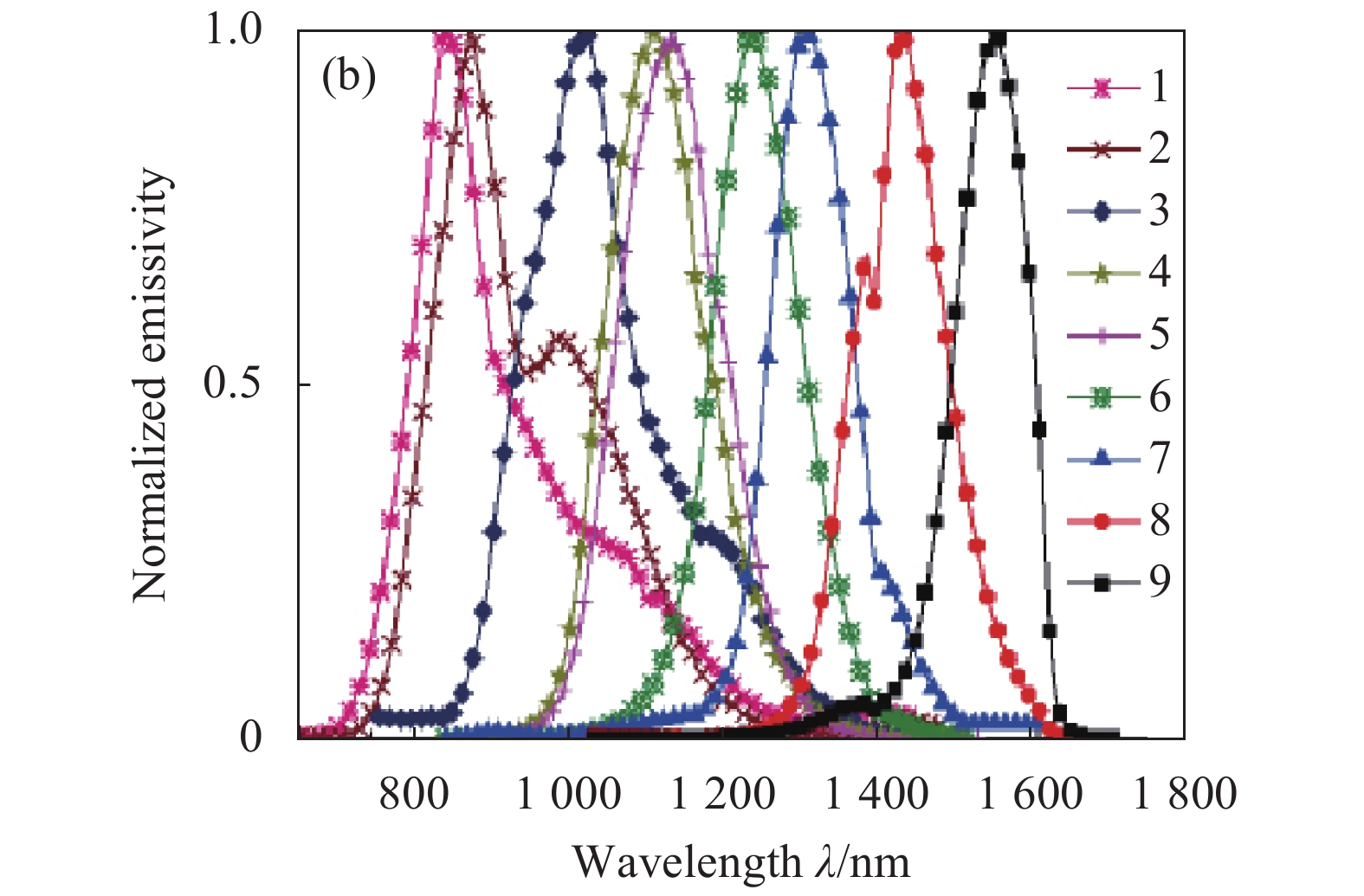 Absorption (a) and emission (b) spectra of PbS quantum dots in different sizes