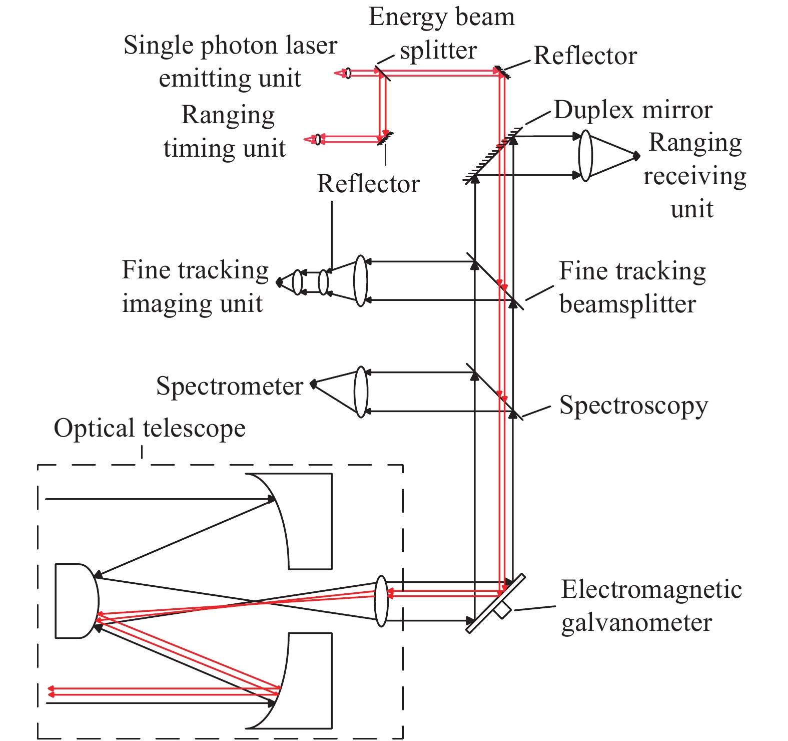 Principle diagram of the optical path of the space debris detection and ranging composite system