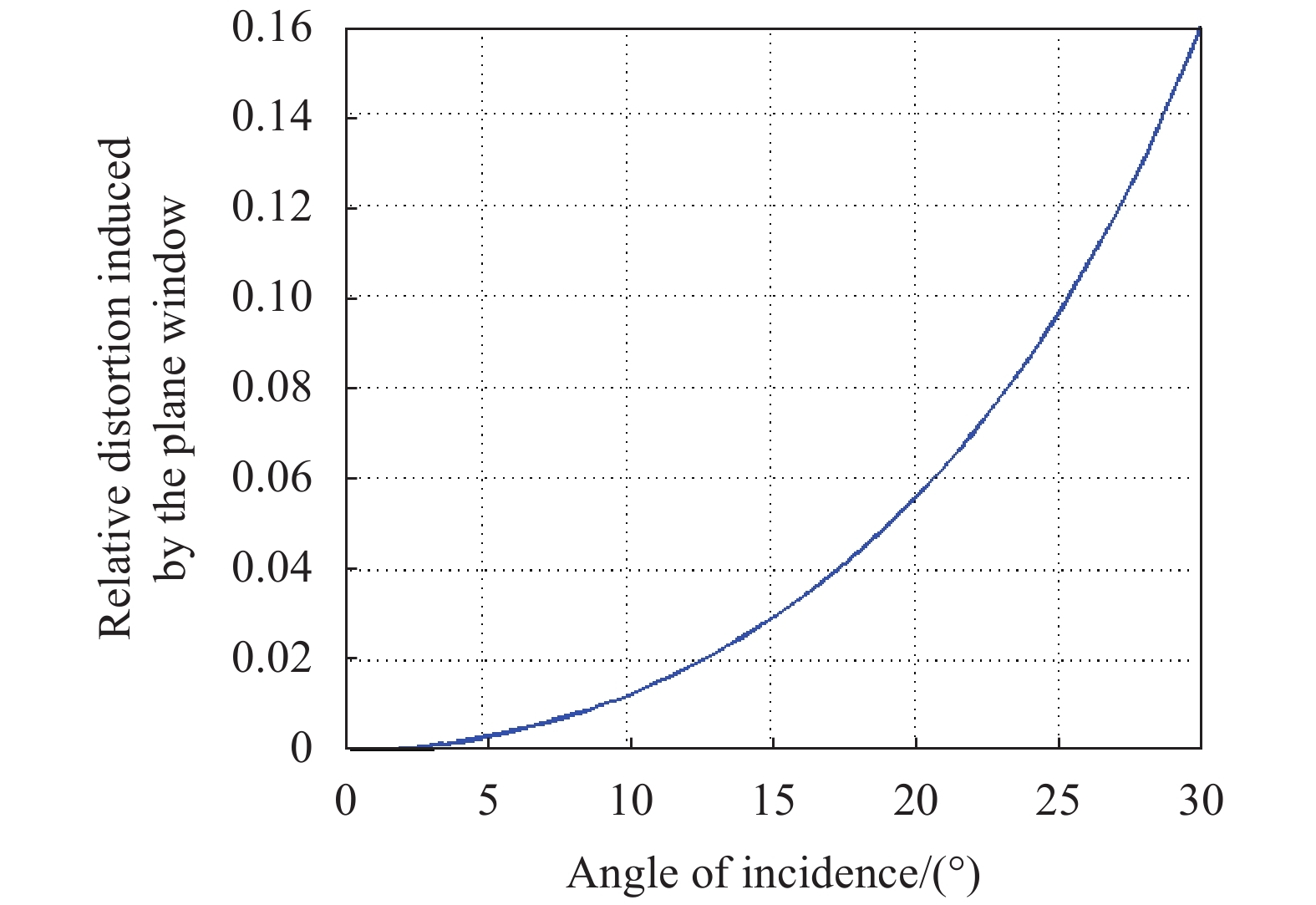 Schematic of the change of relative distortion vs angle of incidence