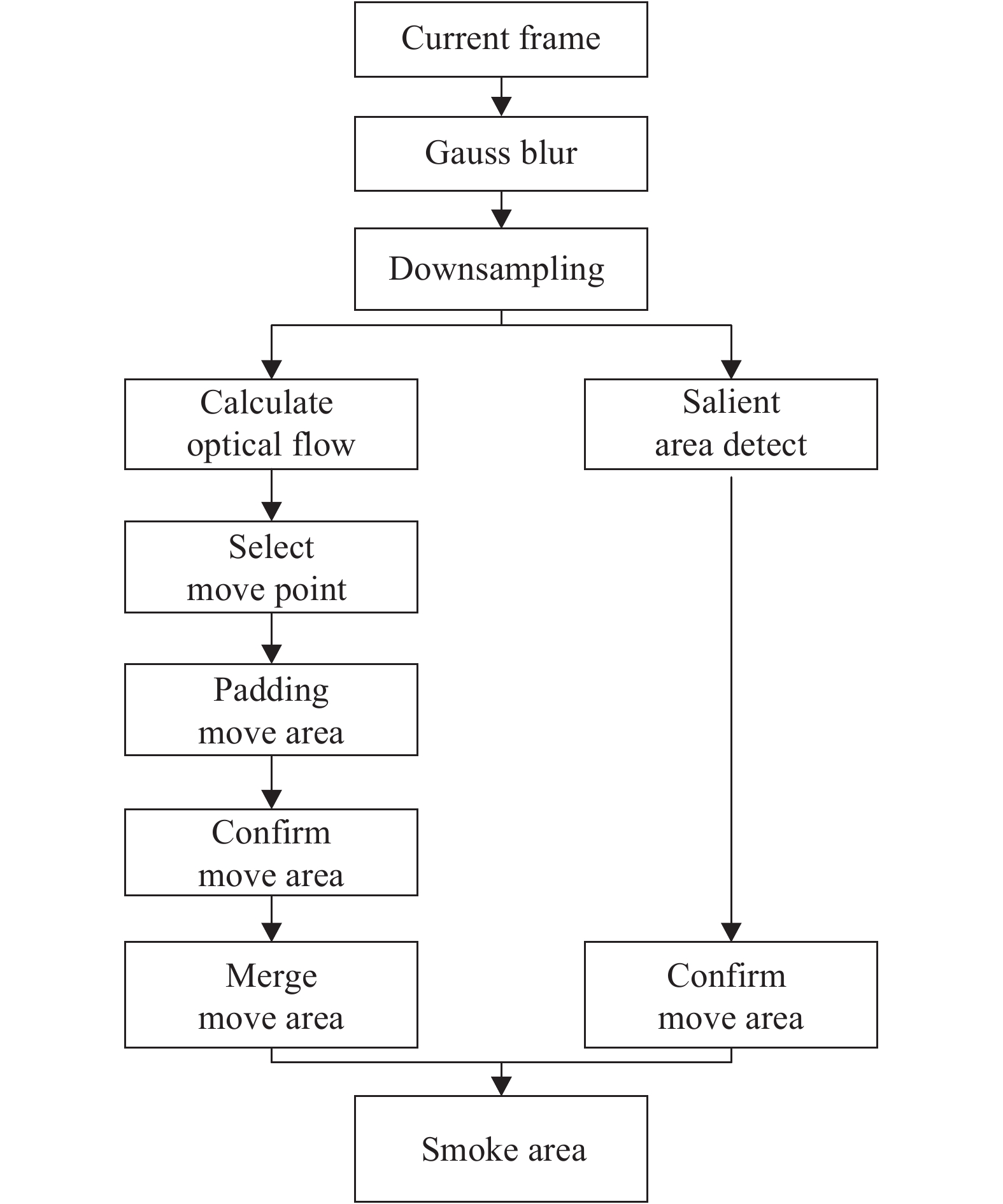 Flow chart of smoke screen detection