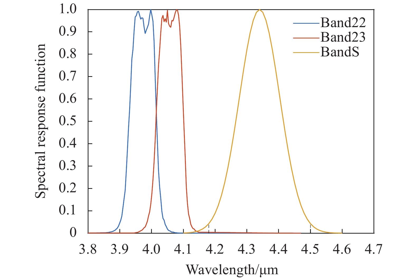 Spectral response functions of Band22, Band23 and BandS