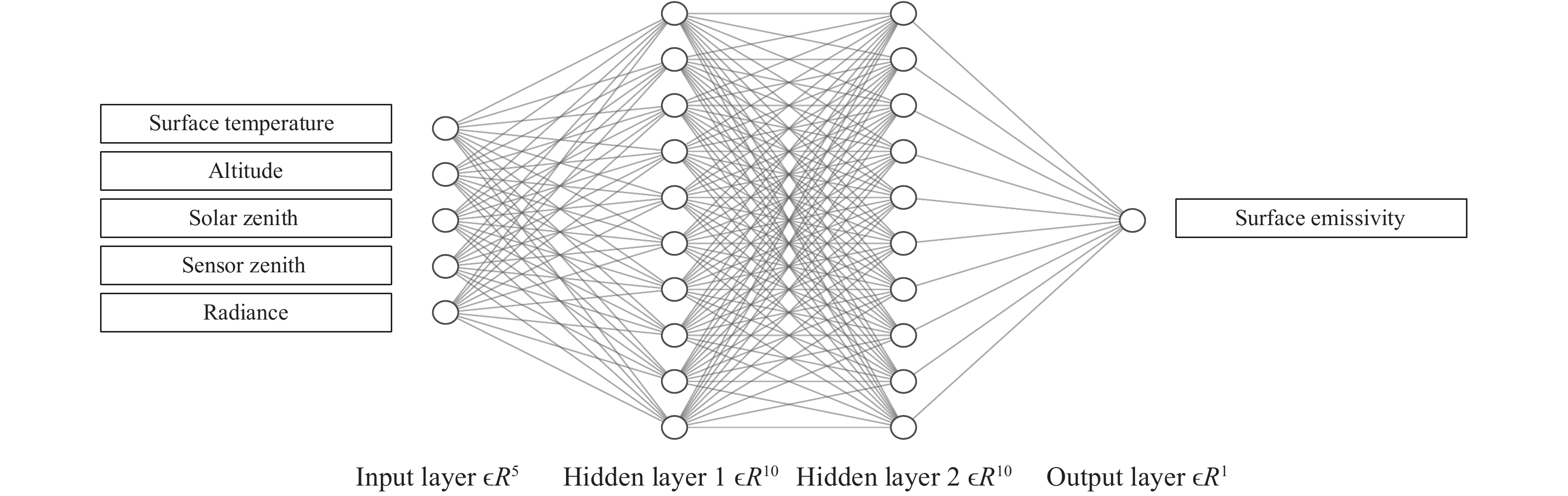 Schematic of neural networks for retrieving surface emissivity