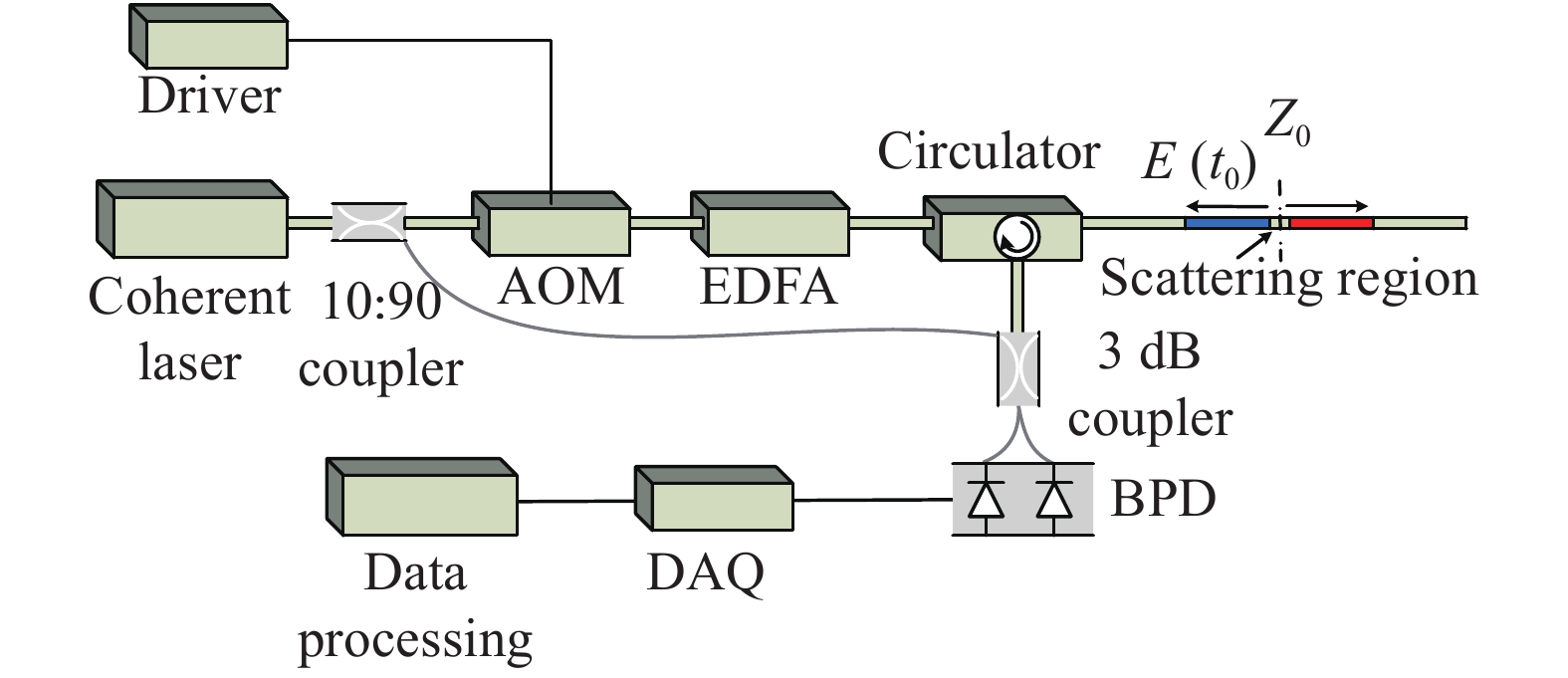 Experimental device diagram of distributed optical vibration sensing system