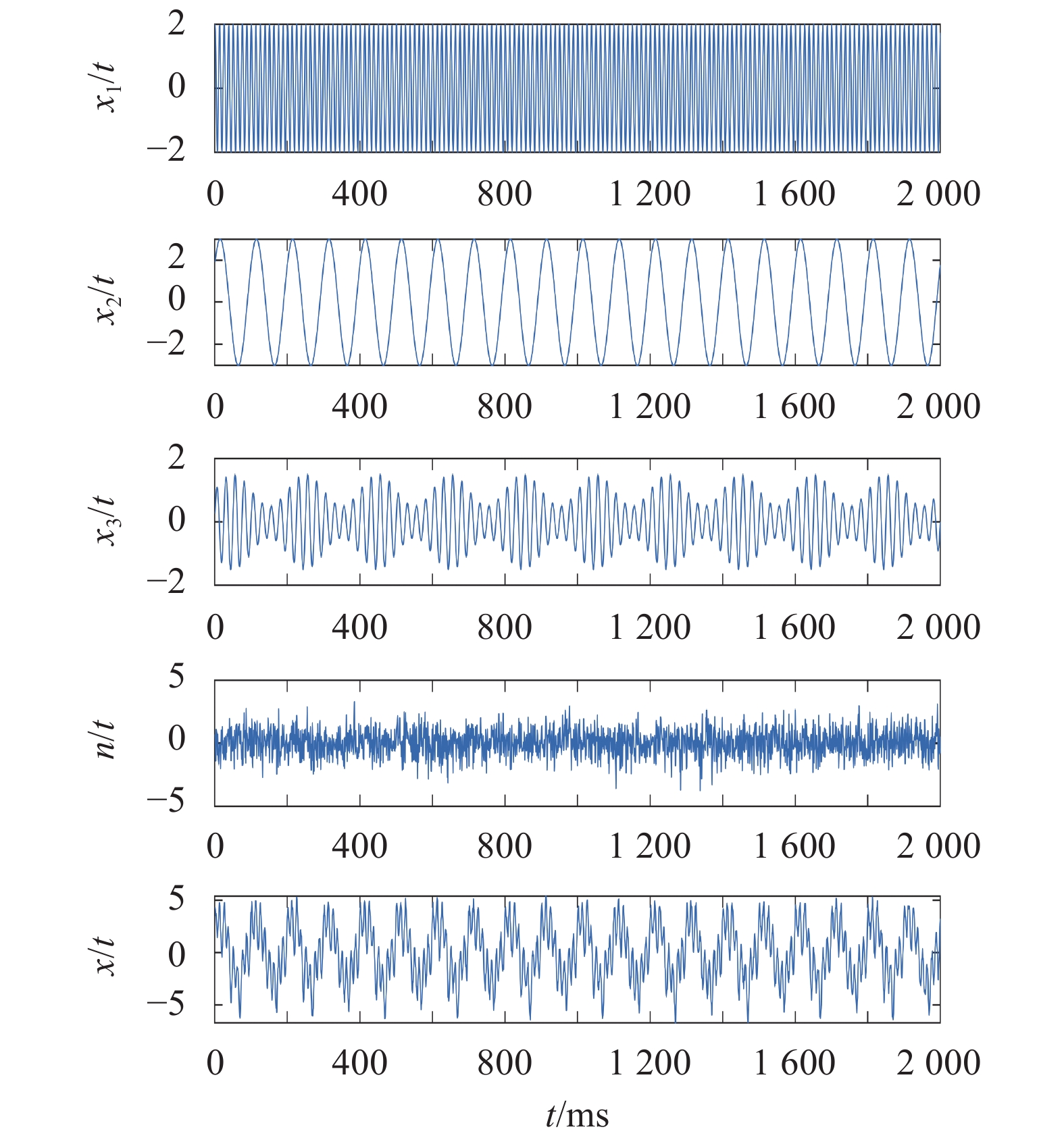 Vibration simulation signal and the composition of the time-domain waveform