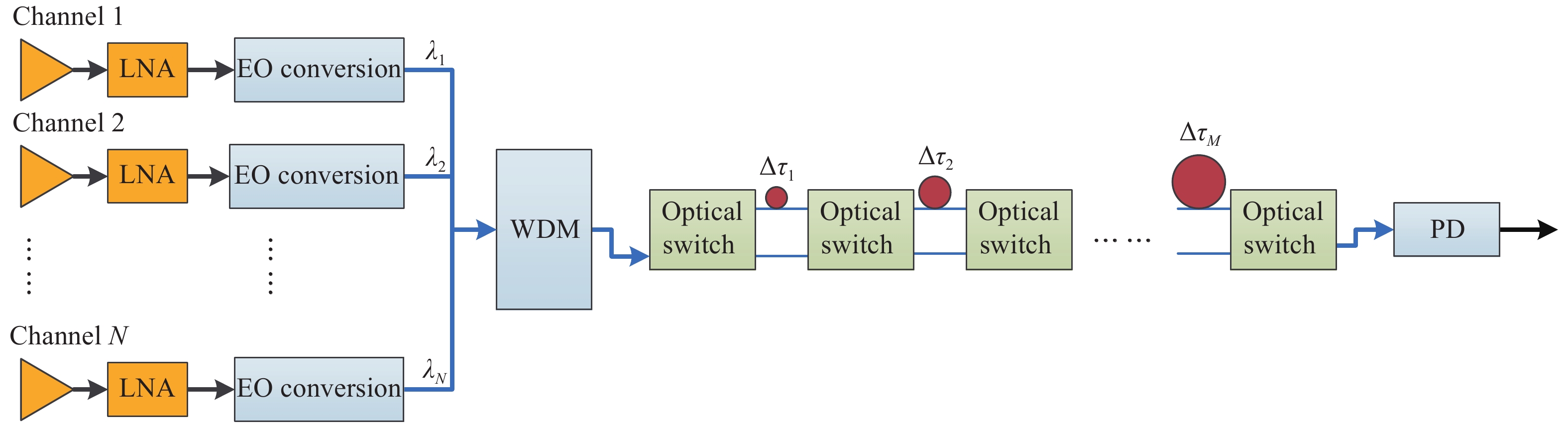 Schematic diagram of optical beam forming based on dispersion delay