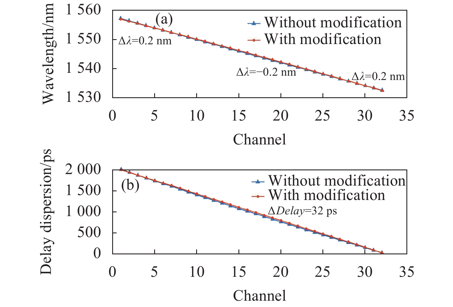 (a) Wavelengths versus channels without modification and with modification; (b) Relative dispersion delays of different channels to the 32nd channel without modification and with modification