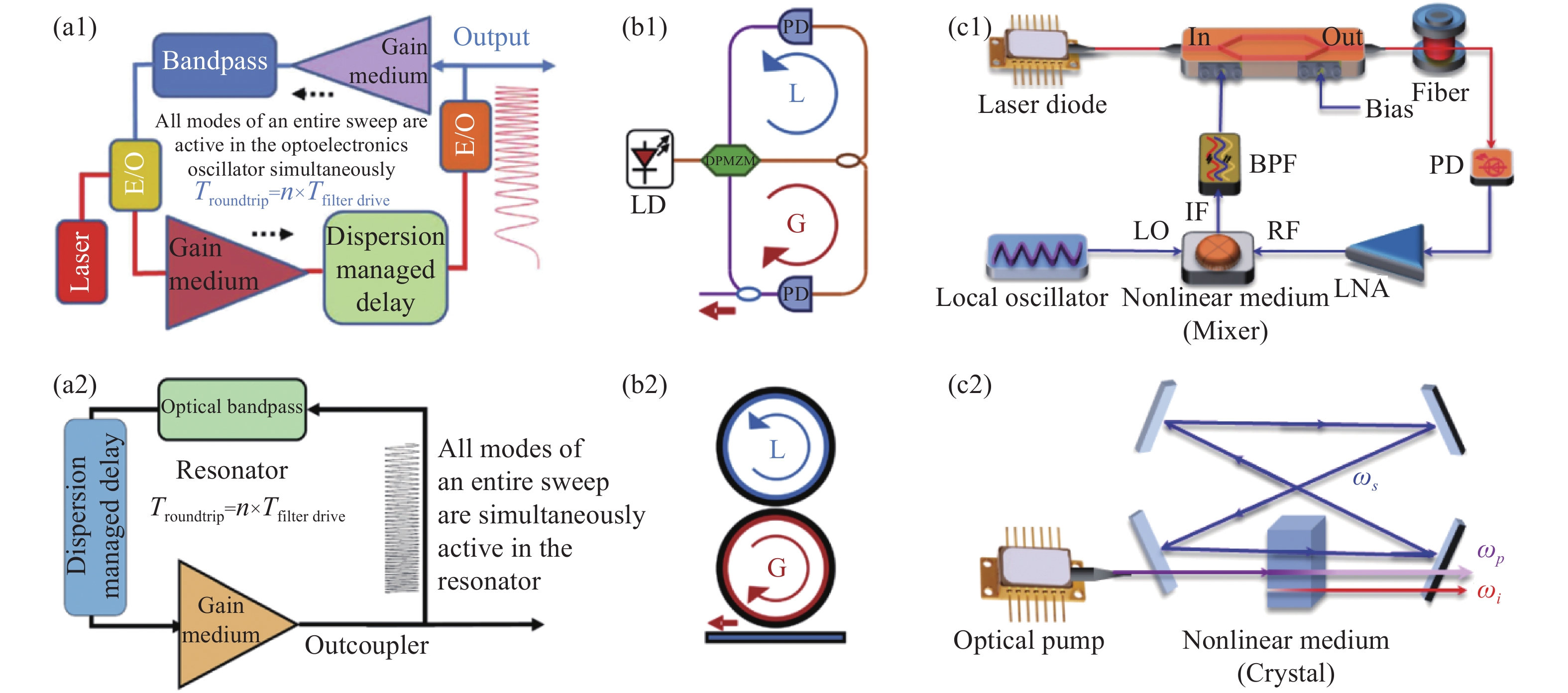 Fused examples of microwave photonics and laser technology. Fourier domain mode locked (FDML) optoelectronic oscillator(a1)[3]and laser(a2)[4]; (b) Parity-time (PT) symmetric optoelectronic oscillator (b1) and laser (b2)[5]; Optoelectronic parametric oscillator (c1) and optical parametric oscillator (c2)[6]