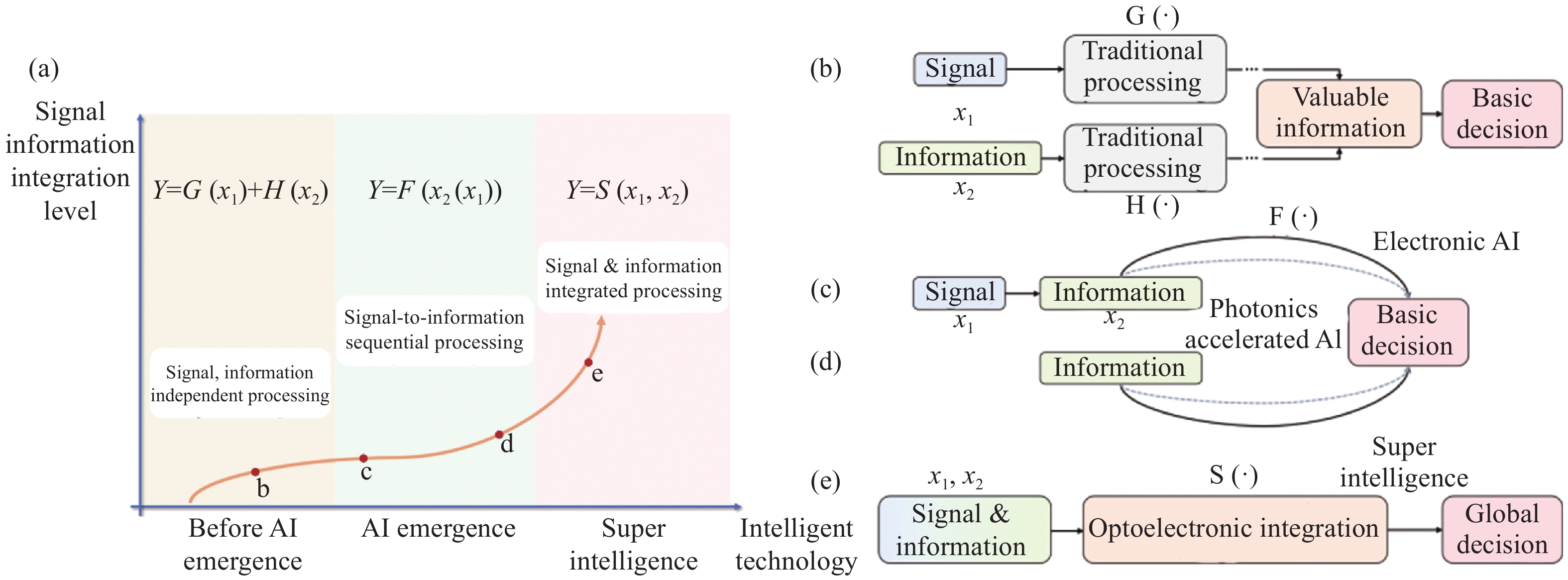 Schematics of the trend (a) and the schemes (b)-(e) of the integrated processing for signal and information. Figures (b)-(e) correspond to the b-e stages pointed out in Fig. 1(a), respectively