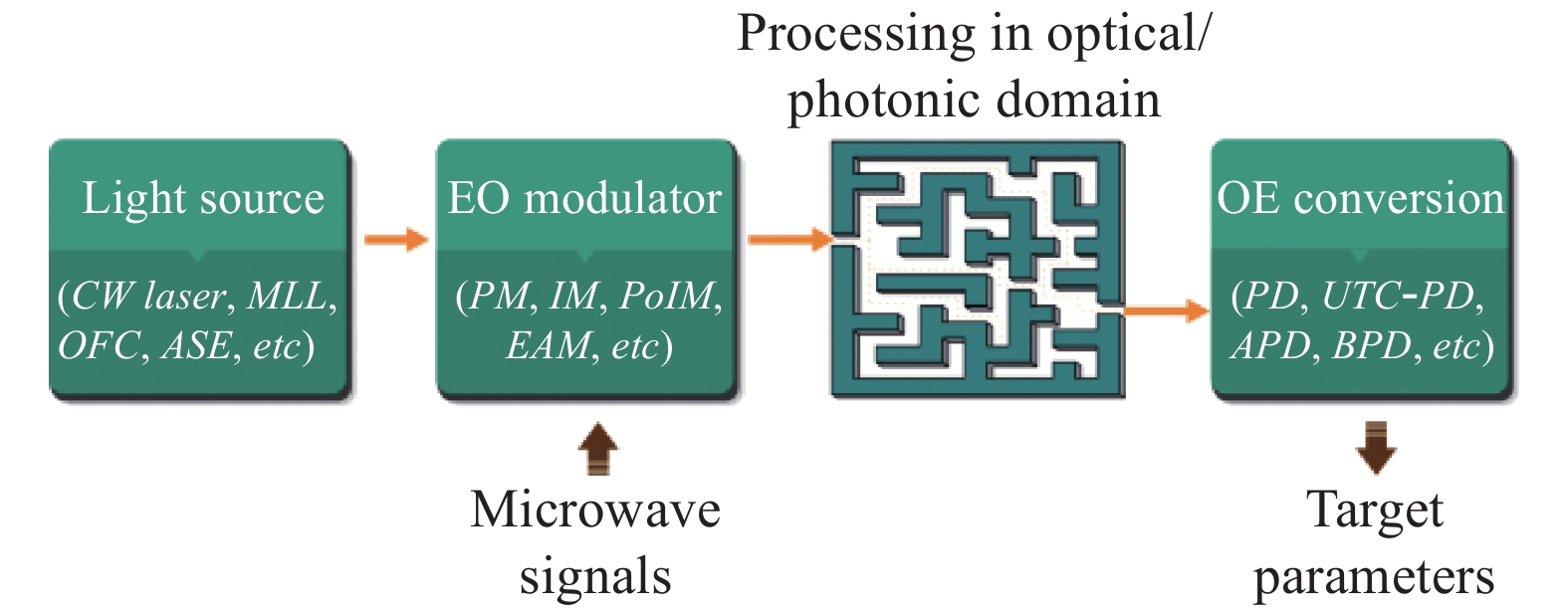 General configuration for photonic microwave measurements[1]