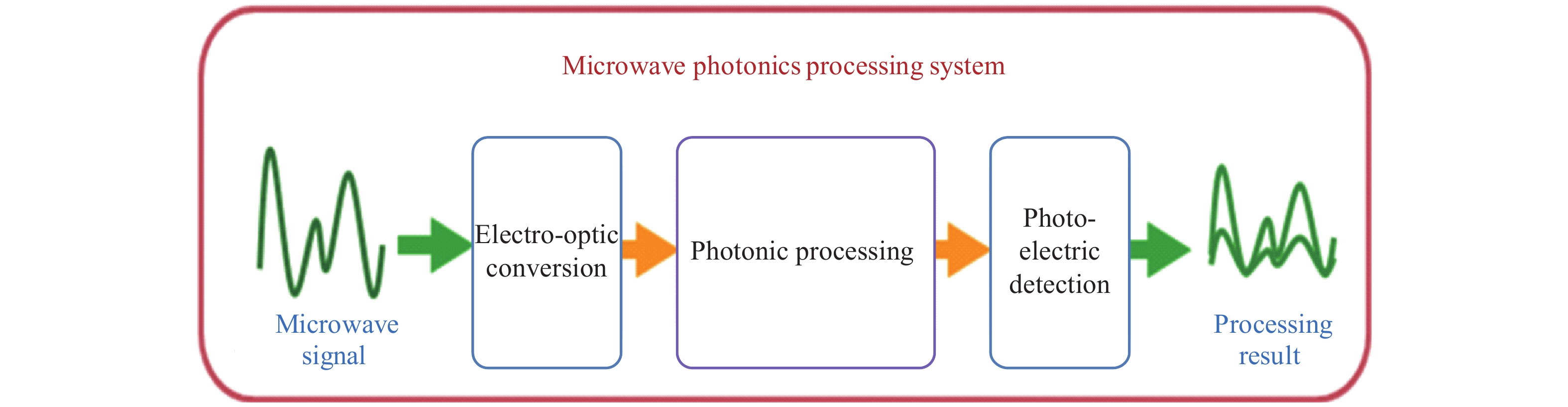 Principle of microwave photonics processing