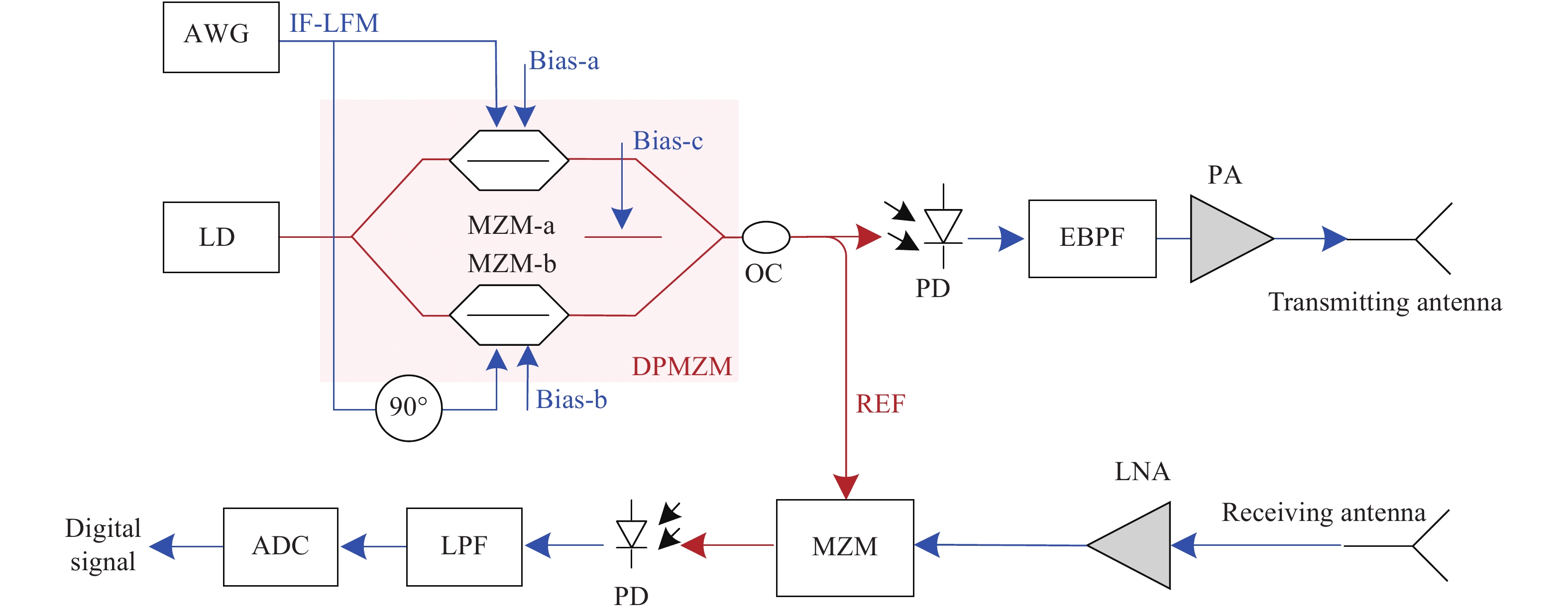The broadband radar transceiver based on microwave photonic frequency multiplication and de-chirp receiving