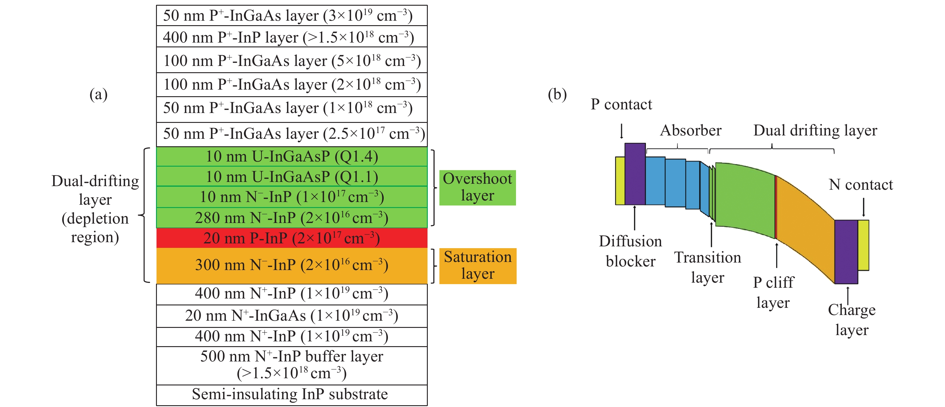 Epitaxy structure of our DDL-UTC-PD (a) and (b) energy band diagram of PD under reverse bias