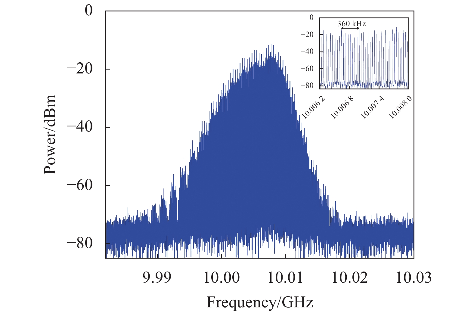 Measured output spectrum of 10th-order harmonically mode-locked OEO
