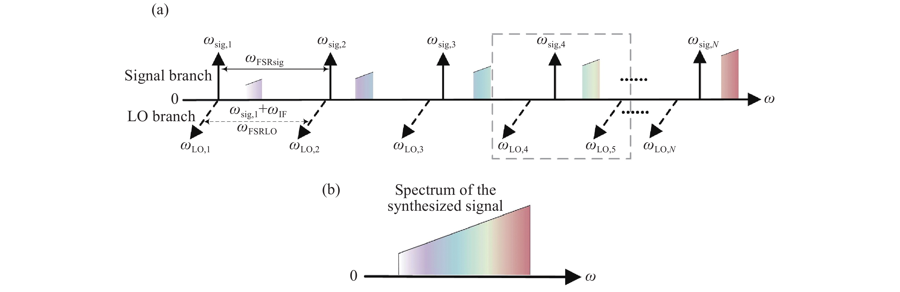 Principle of the channelized synthesis system. (a) Principle of the two branches; (b) Principle of the spectrum stitching of the synthesized signal