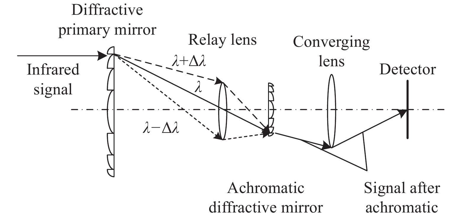 Optical path diagram of infrared camera system based on diffractive optical system
