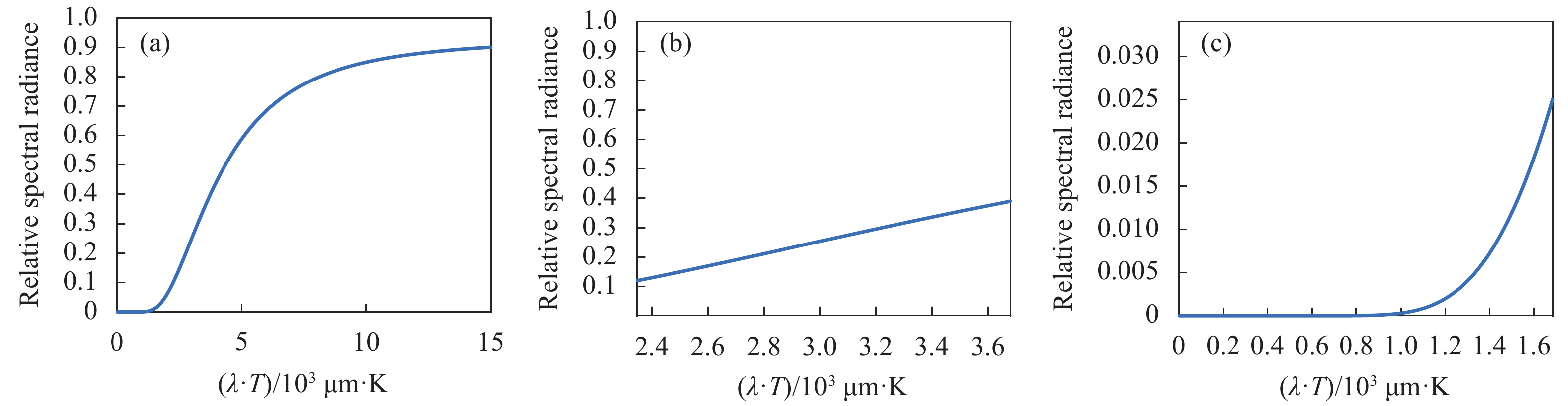 Graph of relative radiant exitance function of black-body when takes different ranges. (a) takes entire range; (b) takes 2.4×103-3.6×103μm·K ; (c) takes 0-1.5×103μm·K取不同范围时黑体相对辐出度函数图。(a) 取全部范围；(b) 取2.4×103~3.6×103μm·K；(c) 取