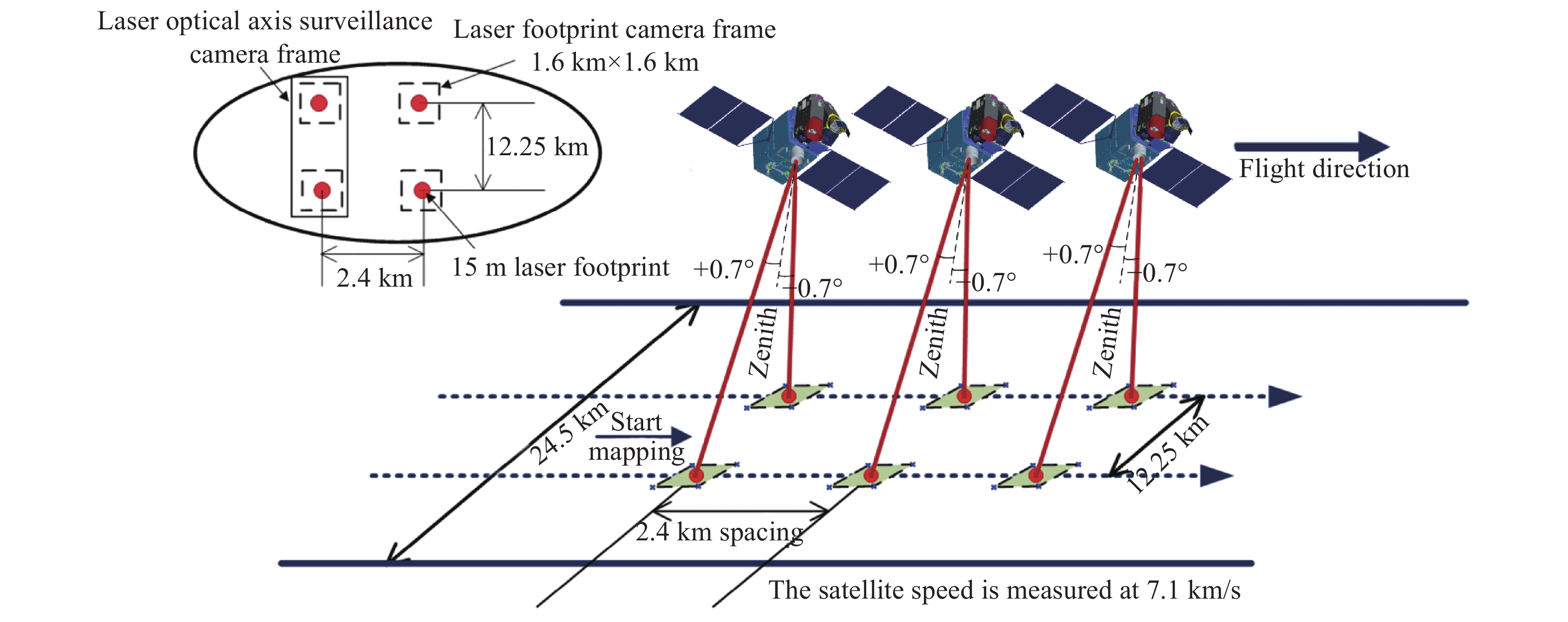 Earth observation diagram of GF-7 spaceborne laser altimetry system