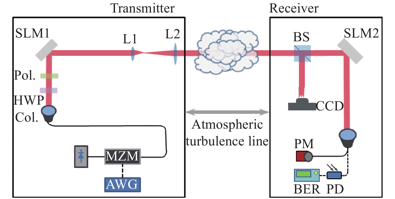 Experimental setup of transmission performance comparison of an OAM beam and the Gaussian beam system in atmospheric turbulence channel