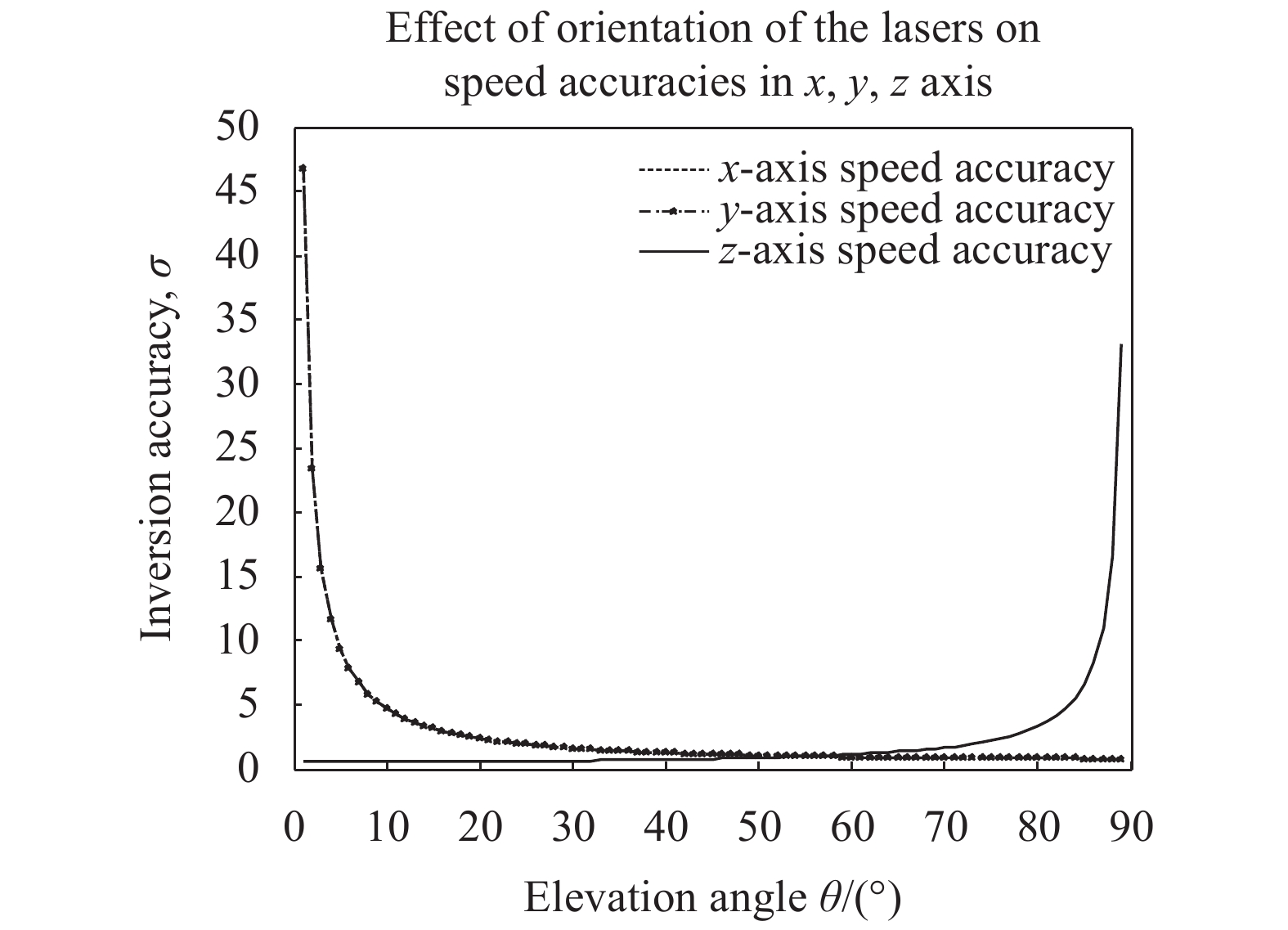 Airspeed accuracy vs angle θ