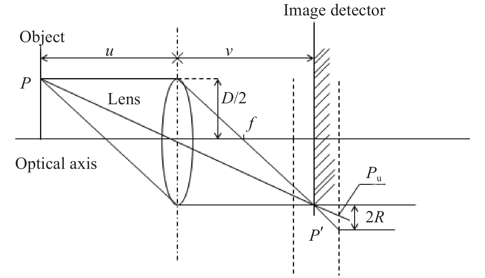 Ideal optical imaging system