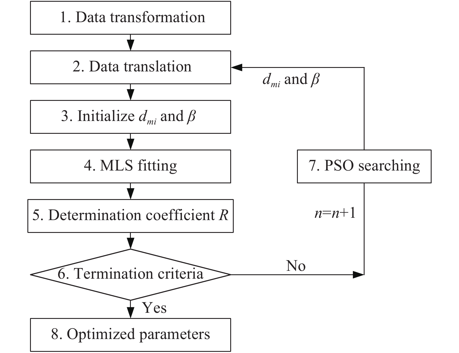 Flowchart of the hybrid PSO-AMLS-based method
