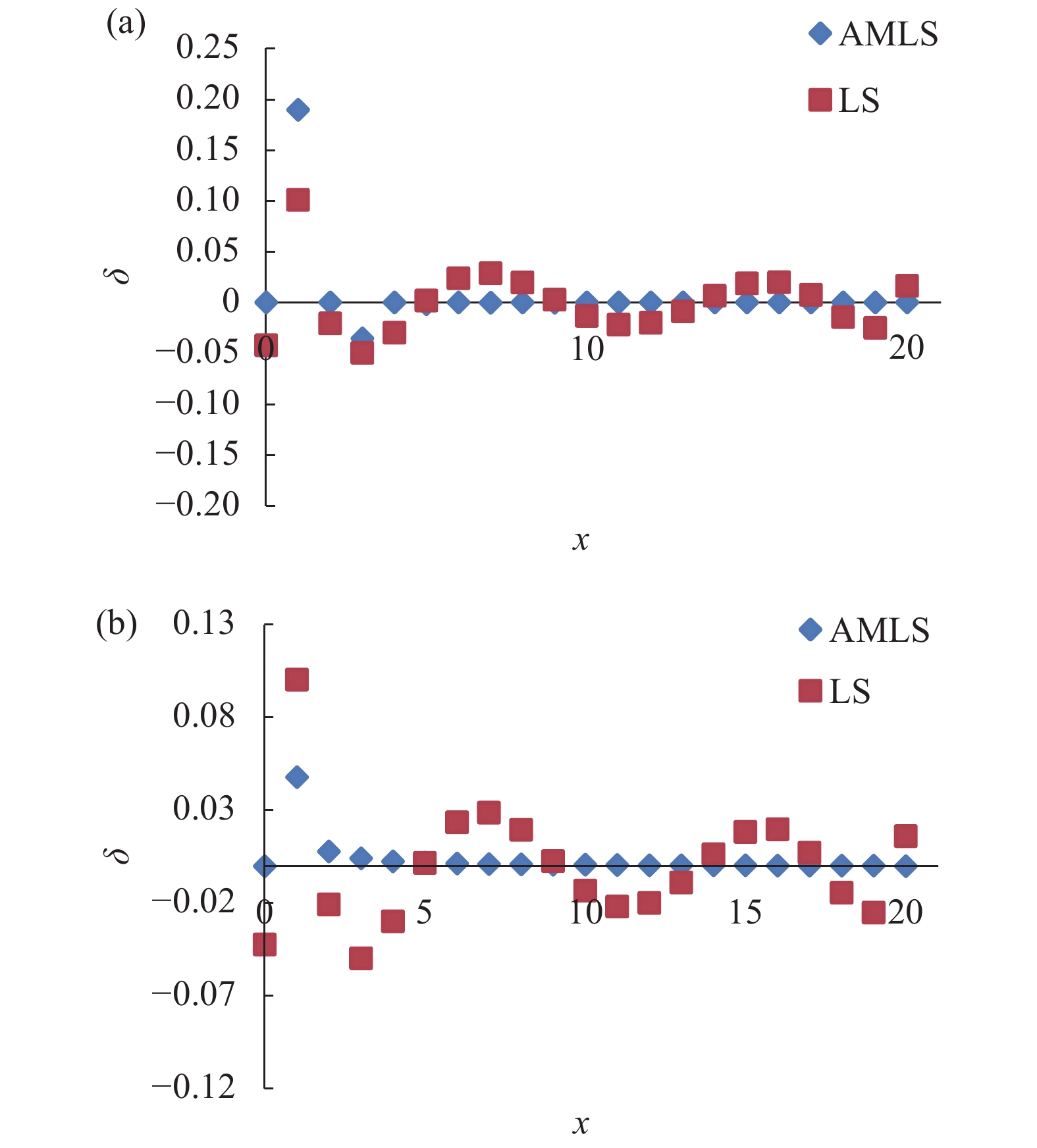 The fitting errors δ of the LS and PSO-AMLS method when the independent variables are uniform distribution: (a) nnodes=11; (b) nnodes=21