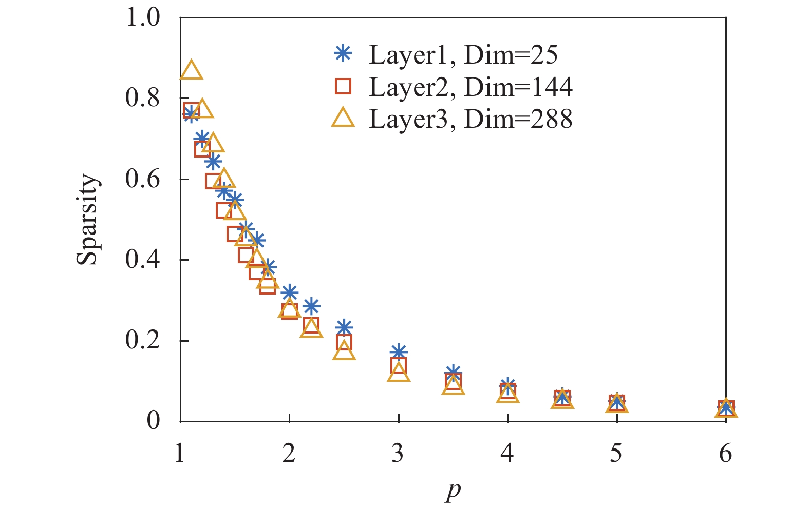 Sparsity of weight with respect to p at convolutional layers
