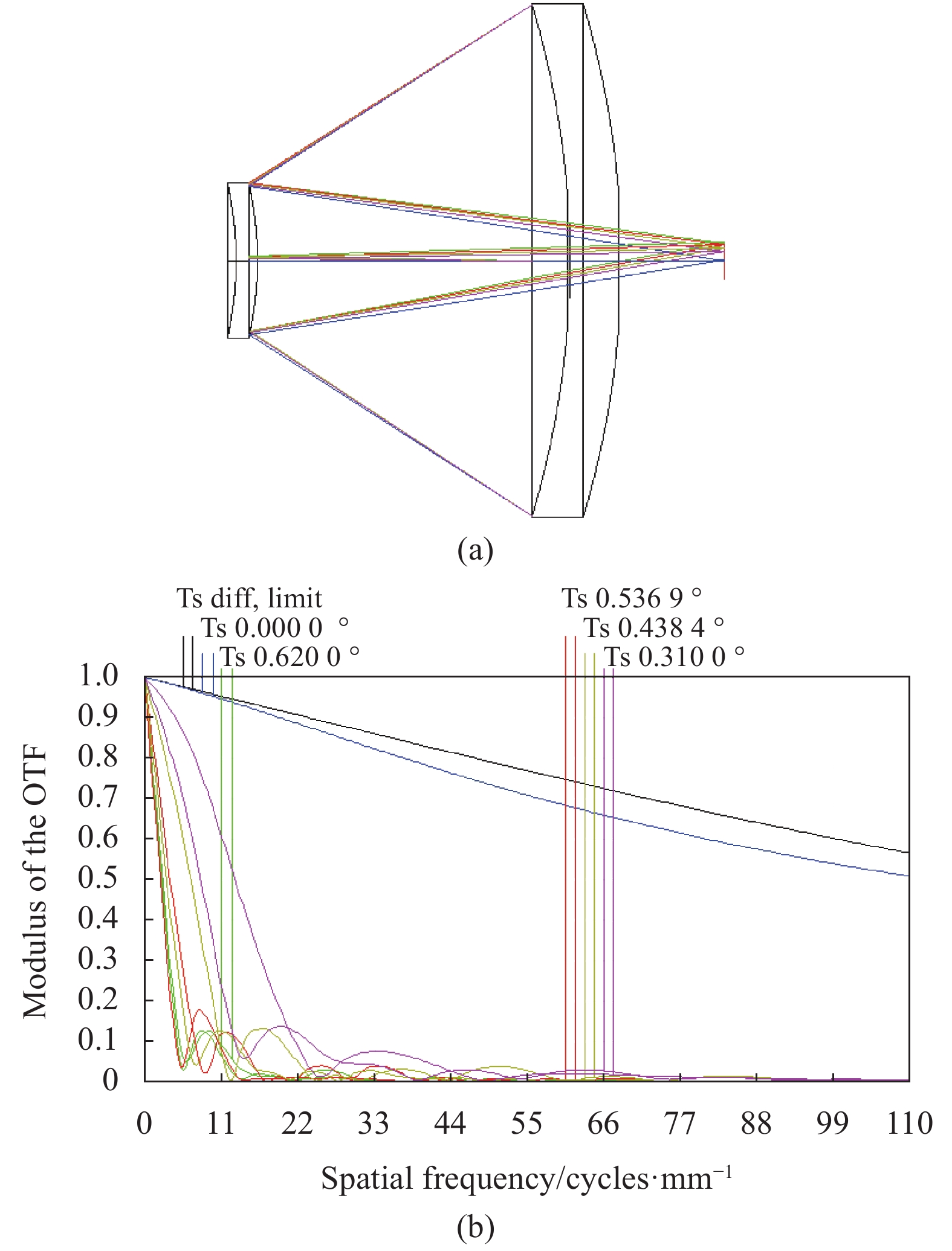 Raytrace diagram (a) and MTFs (b) of the two-mirror Ritchey Chretien system