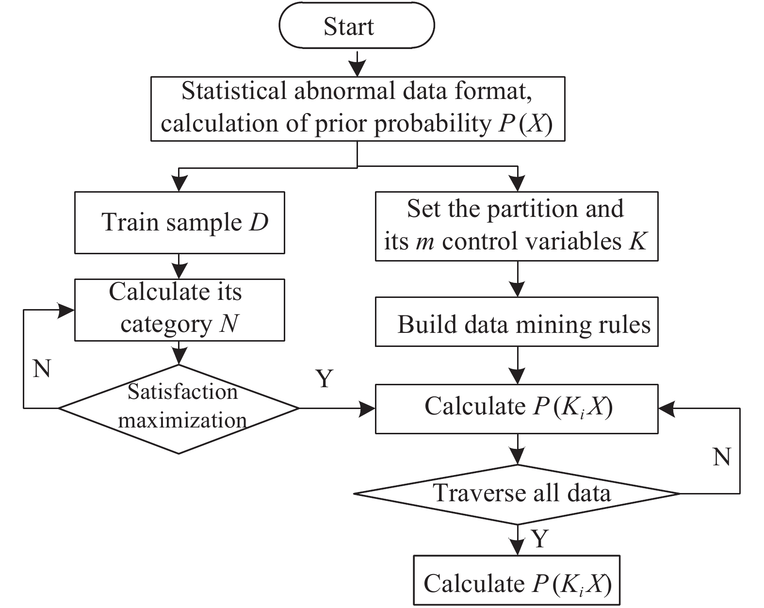 Flow chart of data mining algorithm based on Bayesian partition