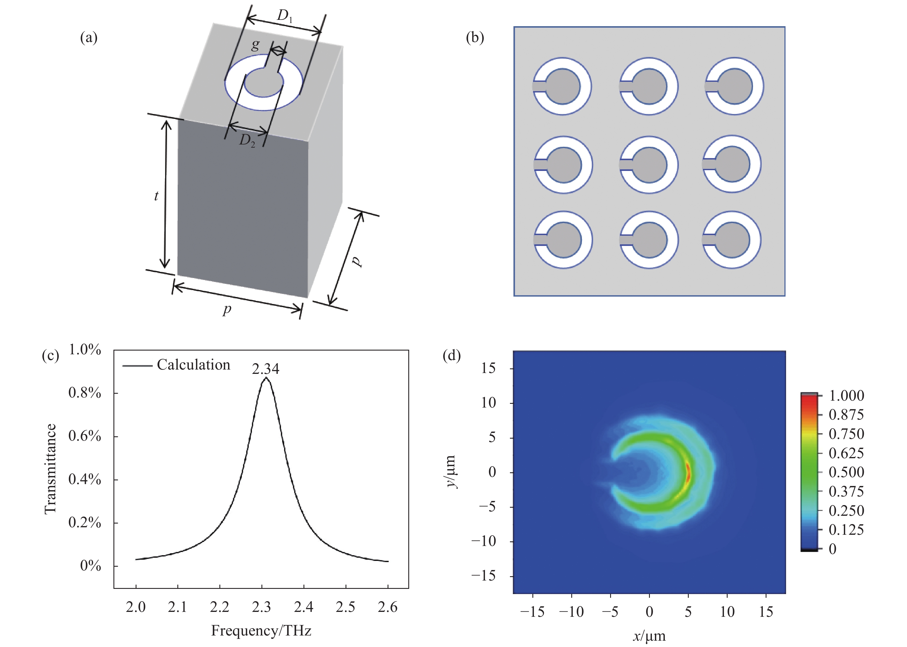 (a) Structure parameters of THz resonant ring chip; (b) Structure multiple layout drawings; (c) Theoretical map data; (d) The normalized electric field distribution calculating by COMSOL