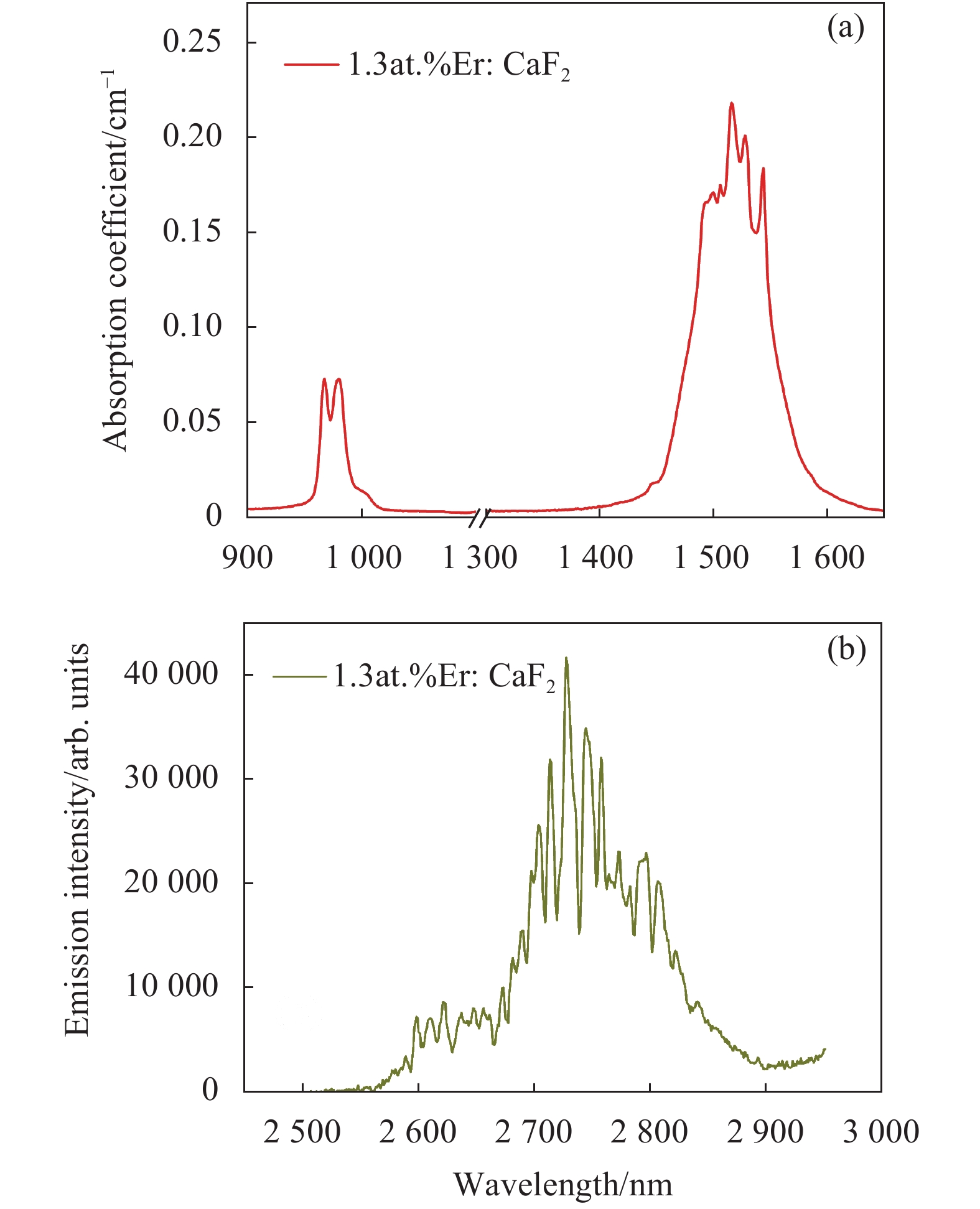 (a) Room temperature absorption coefficient and (b) fluorescence spectrum of 1.3at.% Er3+:CaF2