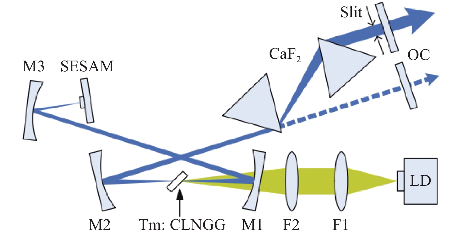 Experimental setup of LD pumped Tm: CLNGG disordered crystal[8]
