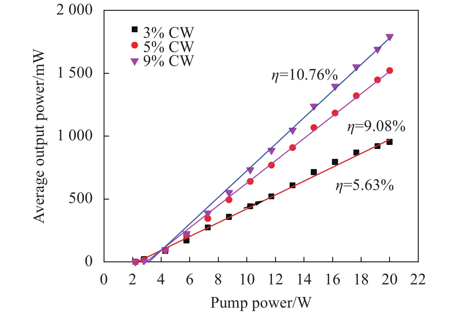 Relationship between continuous optical output power and pump power