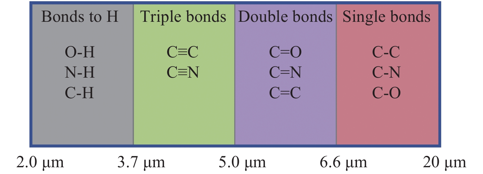 Four wavelength range in mid-IR spectrum