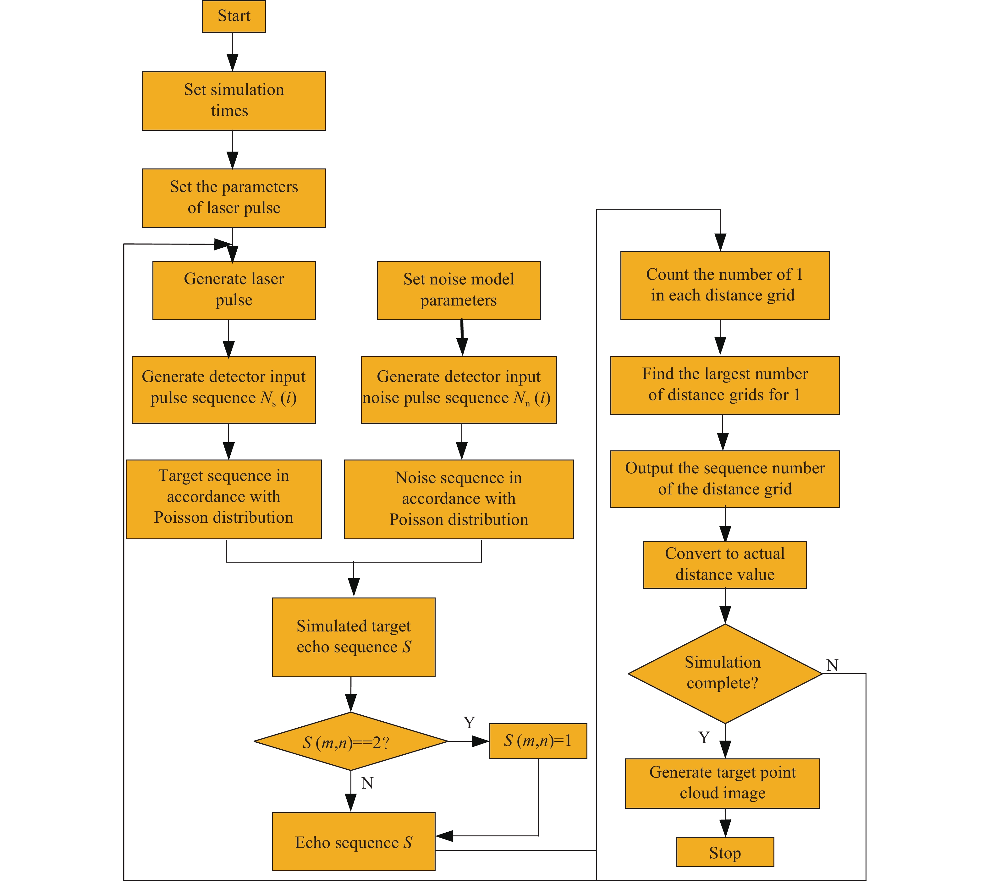 Flow chart of ground target numerical simulation of SLR