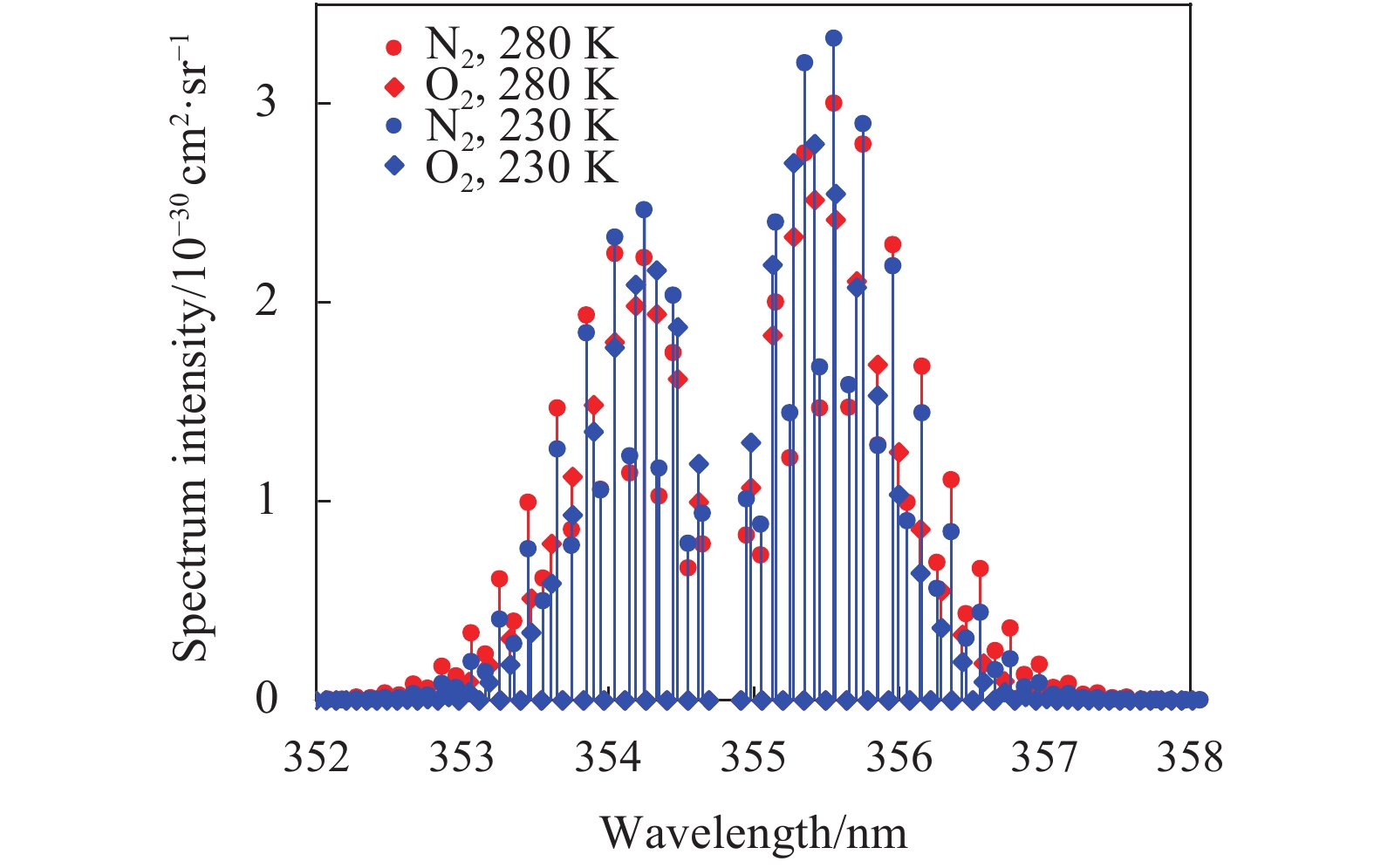 Pure rotational Raman spectrum of N2 and O2