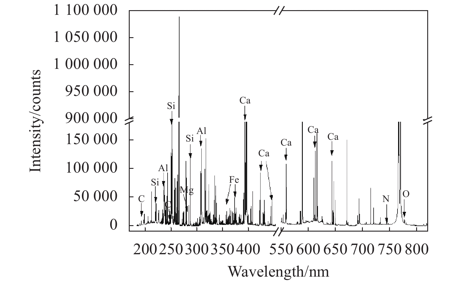 LIBS spectrum of fly ash sample（#1）